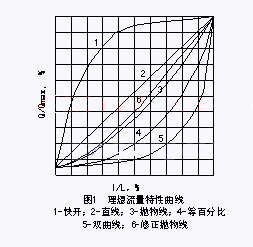 调节阀图一