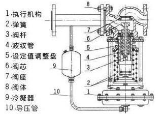 高温硝酸专用自力式调节阀